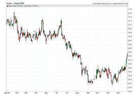 Silver Prices 2018 Daily Prices Of Silver 2018 Sd Bullion