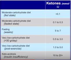46 Veritable Ketone Levels Chart Keto Diet