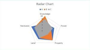 How To Create Radar And Spider Chart In Ms Excel 2018