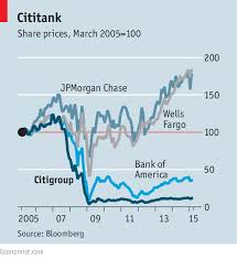 Citi Never Reaps Citigroup