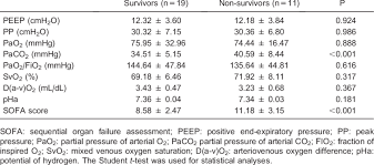 ventilatory parameters and sofa score