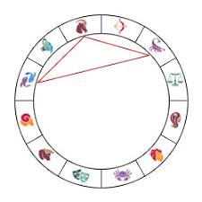 Getting To Know The Astrological Patterns