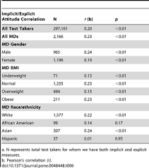 Mds55 data sheet, alldatasheet, free, databook. Implicit And Explicit Anti Fat Bias Among A Large Sample Of Medical Doctors By Bmi Race Ethnicity And Gender