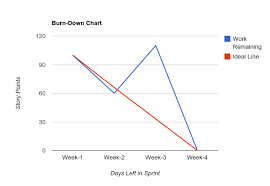 Should The Ideal Line In A Burndown Chart Be Changed When