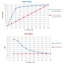 Understand Gain And Lift Charts