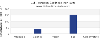 Vitamin D In Soybean Oil Per 100g Diet And Fitness Today