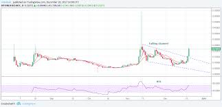 Coinbase Request Any Amount Bitfinex Price Chart