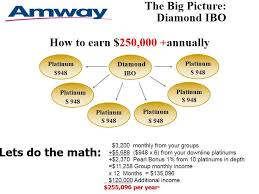 Amway Malaysia Business Plan