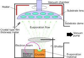 electron beam deposition