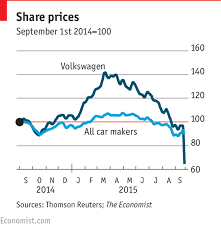 Why Volkswagens Share Price Has Fallen So Far Making Cars