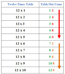12 times table explanation exles