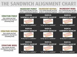 The Sandwich Alignment Chart Ingredient Purist Can Contain