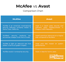 Difference Between Mcafee And Avast Difference Between