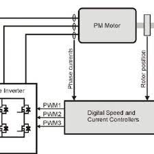 switching pmac motor drive model