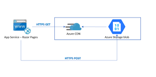 using azure blob storage and azure cdn