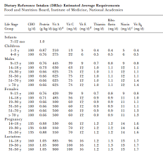 tary reference intakes nutrition