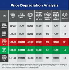 Price Depreciation Analysis Honda City Wins