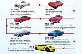 Infographic Charts Corvette Power Through The Years