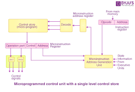 microprogrammed control unit gate notes