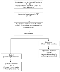 Flow Chart Showing Sequence Of Participant Selection For