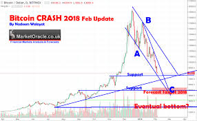 Bitcoin Trend Analysis 2018 The Market Oracle