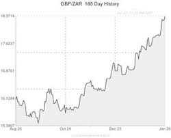 Pound To South African Rand Gbp Zar Exchange Rate Sinks