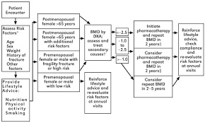 Figure 10 1 Assessment Of Bone Health And Management Of