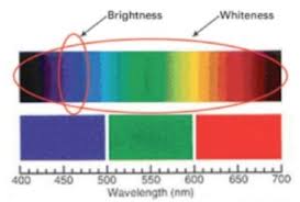 What Is The Difference Between Whiteness And Brightness Of