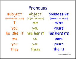 Anchor Chart For Pronoun Cases 6th Grade Teaching