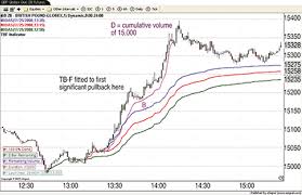 Midas And Intraday Charts