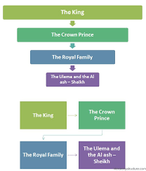 Saudi Arabia Political System Hierarchy Hierarchy Structure