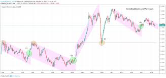 A Copper Price Forecast For 2020 And 2021 Investing Haven