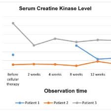 creatine kinase ck level