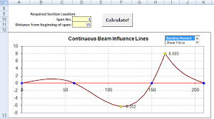 continuous beam design excel sheet