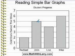 Math Bar Charts Solutions Examples Videos
