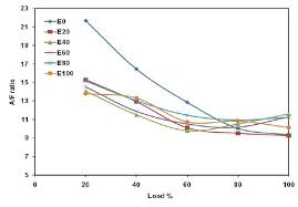 Effect Of Ethanol Blending On The Air Fuel Ratio At