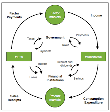 File Circular Flow Of Income Png Wikimedia Commons