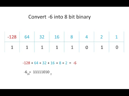 Complement number system the word complement in the number system means the difference of the number from the highest number of that digit. Binary 2 Two S Complement Representation Of Negative Numbers Youtube