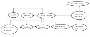 Description Flow Diagram For Wind Turbine Plantjpg