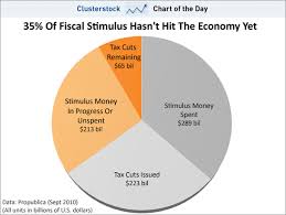 A Huge Chunk Of The Old Stimulus Hasnt Even Hit The Economy
