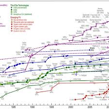 Nrel Chart Of Power Conversion Efficiencies Of Best Research