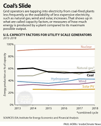 Chart Coal Uses Slide In The Power Grid Insideclimate News