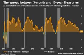 Treasury Yield Curve May Be Back To Normal But U S Economy