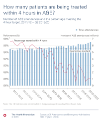 Nhs Performance And Waiting Times The Health Foundation