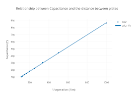 Relationship Between Capacitance And The Distance Between