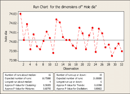 construction of run chart using minitab