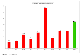 feyenoord finances 2021 22 the swiss