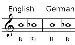 Graphical symbol placed on the left of the stave which establishes the relationship between particular note names and their position on the staff lines and spaces (i.e. Note Names Music Theory