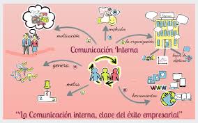 mapa mental comunicación interna by