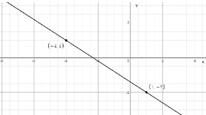Graphing And Writing Linear Equations